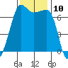 Roche Harbor tide chart for Thursday, November 10, 2022