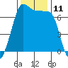 Roche Harbor tide chart for Friday, November 11, 2022