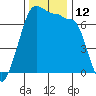 Roche Harbor tide chart for Saturday, November 12, 2022