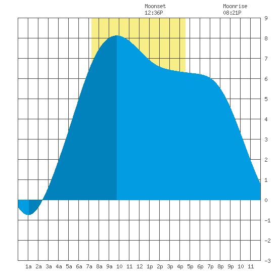 Roche Harbor tide chart for Sunday, November 13, 2022