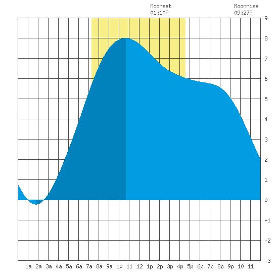 Roche Harbor tide chart for Monday, November 14, 2022