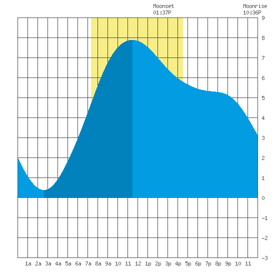Roche Harbor tide chart for Tuesday, November 15, 2022