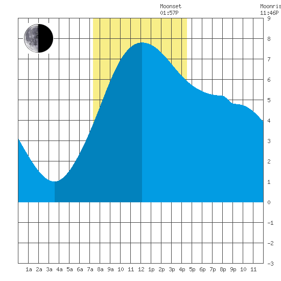 Roche Harbor tide chart for Wednesday, November 16, 2022