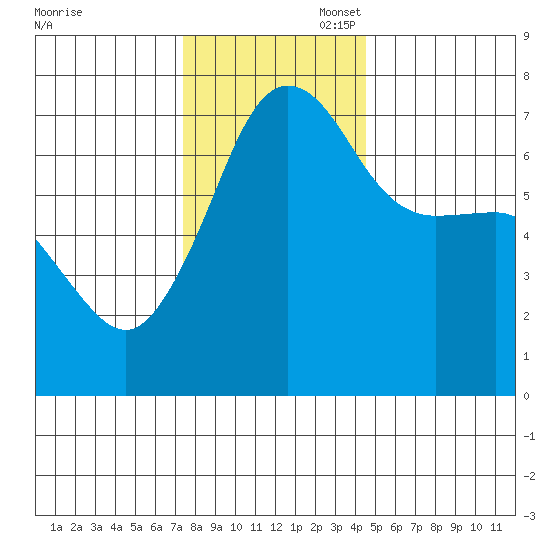 Roche Harbor tide chart for Thursday, November 17, 2022