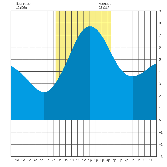 Roche Harbor tide chart for Friday, November 18, 2022