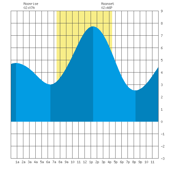 Roche Harbor tide chart for Saturday, November 19, 2022