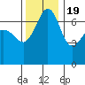 Roche Harbor tide chart for Saturday, November 19, 2022