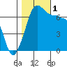 Roche Harbor tide chart for Tuesday, November 1, 2022