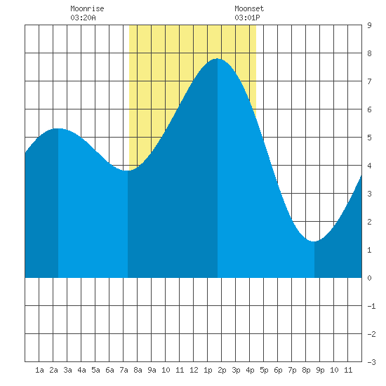 Roche Harbor tide chart for Sunday, November 20, 2022