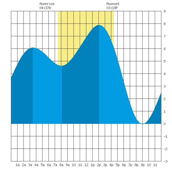 Roche Harbor tide chart for Monday, November 21, 2022