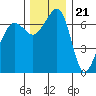 Roche Harbor tide chart for Monday, November 21, 2022
