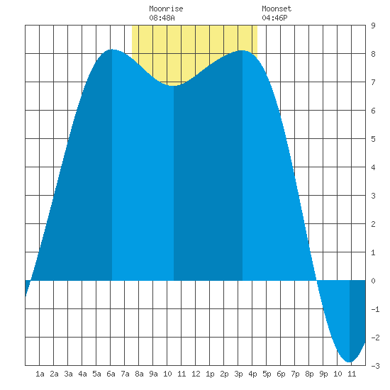 Roche Harbor tide chart for Thursday, November 24, 2022