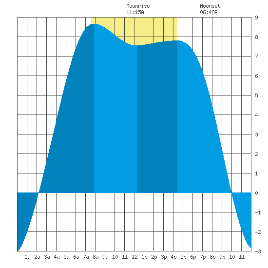 Roche Harbor tide chart for Saturday, November 26, 2022