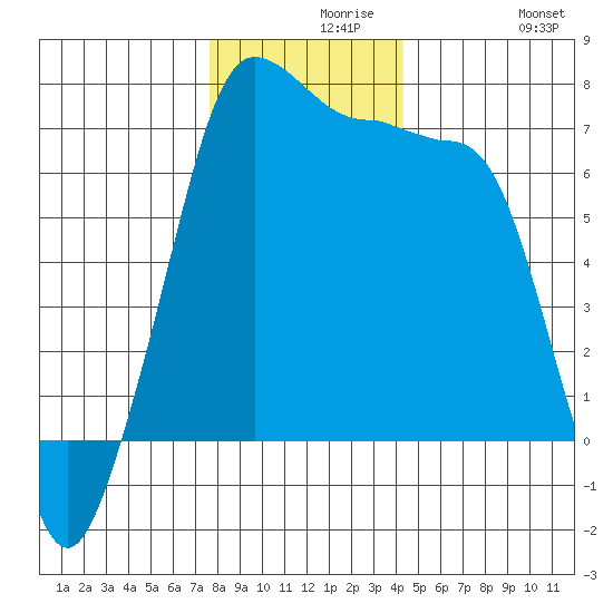 Roche Harbor tide chart for Monday, November 28, 2022