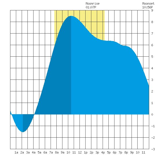Roche Harbor tide chart for Tuesday, November 29, 2022