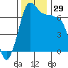 Roche Harbor tide chart for Tuesday, November 29, 2022