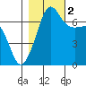 Roche Harbor tide chart for Wednesday, November 2, 2022
