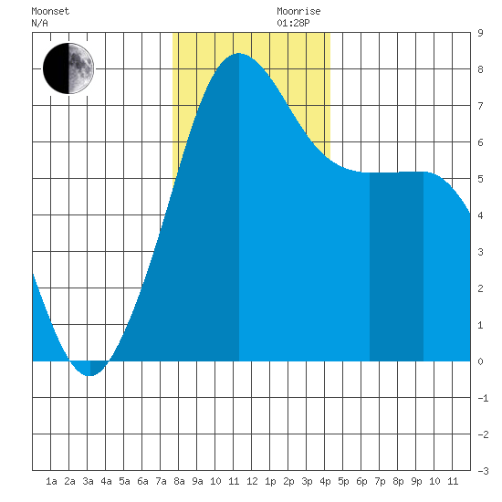 Roche Harbor tide chart for Wednesday, November 30, 2022