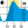 Roche Harbor tide chart for Wednesday, November 30, 2022