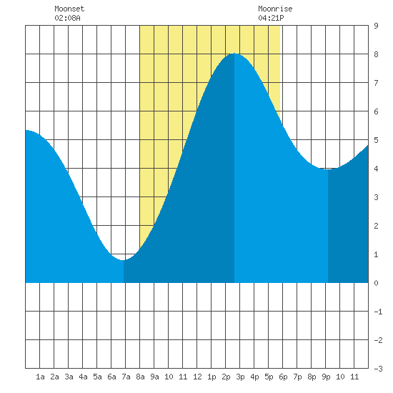 Roche Harbor tide chart for Thursday, November 3, 2022