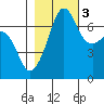 Roche Harbor tide chart for Thursday, November 3, 2022