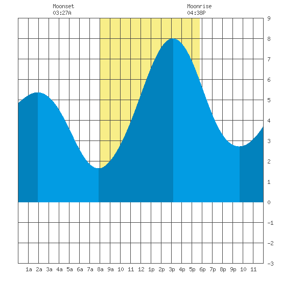 Roche Harbor tide chart for Friday, November 4, 2022