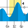 Roche Harbor tide chart for Friday, November 4, 2022