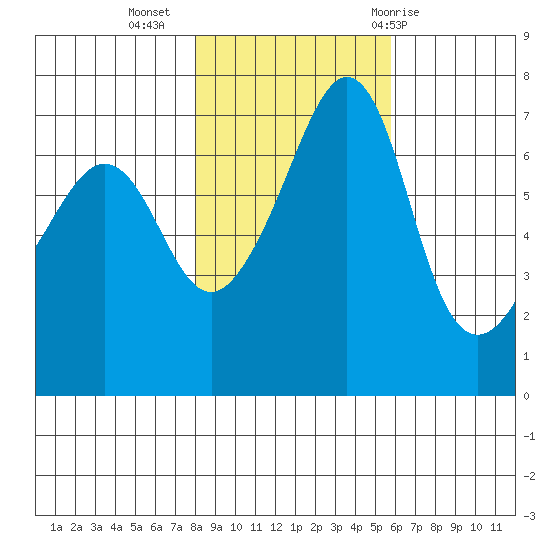 Roche Harbor tide chart for Saturday, November 5, 2022