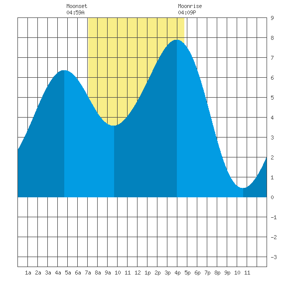 Roche Harbor tide chart for Sunday, November 6, 2022