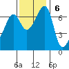 Roche Harbor tide chart for Sunday, November 6, 2022