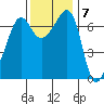 Roche Harbor tide chart for Monday, November 7, 2022