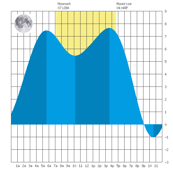 Roche Harbor tide chart for Tuesday, November 8, 2022