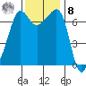 Roche Harbor tide chart for Tuesday, November 8, 2022