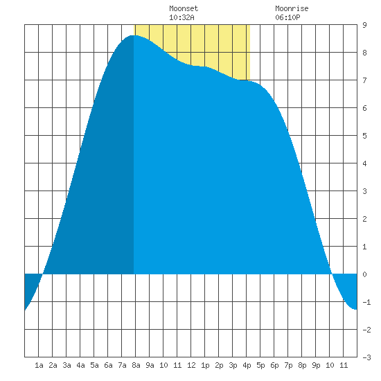 Roche Harbor tide chart for Saturday, December 10, 2022