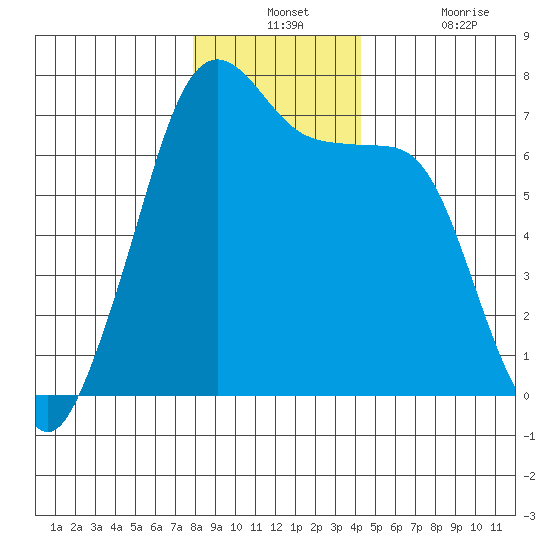 Roche Harbor tide chart for Monday, December 12, 2022