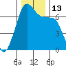 Roche Harbor tide chart for Tuesday, December 13, 2022