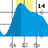 Roche Harbor tide chart for Wednesday, December 14, 2022