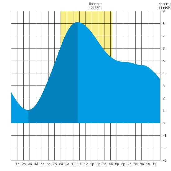 Roche Harbor tide chart for Thursday, December 15, 2022