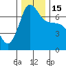 Roche Harbor tide chart for Thursday, December 15, 2022