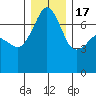 Roche Harbor tide chart for Saturday, December 17, 2022