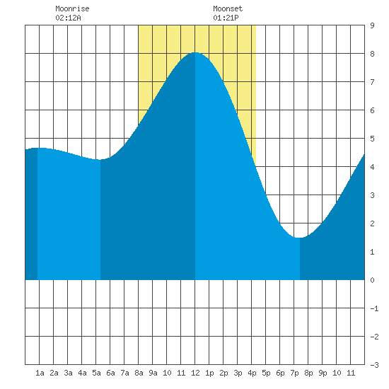 Roche Harbor tide chart for Sunday, December 18, 2022