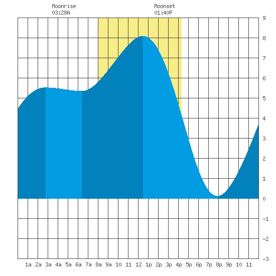 Roche Harbor tide chart for Monday, December 19, 2022