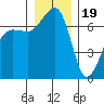 Roche Harbor tide chart for Monday, December 19, 2022