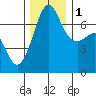 Roche Harbor tide chart for Thursday, December 1, 2022