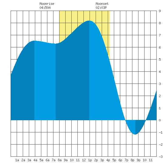 Roche Harbor tide chart for Tuesday, December 20, 2022