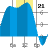 Roche Harbor tide chart for Wednesday, December 21, 2022