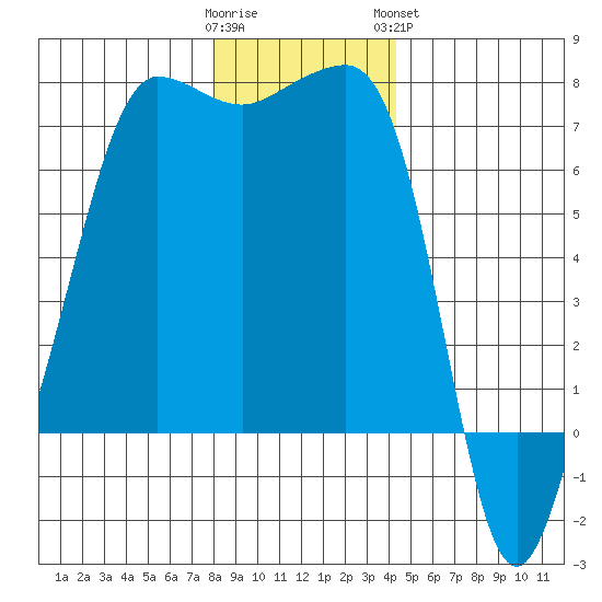 Roche Harbor tide chart for Thursday, December 22, 2022