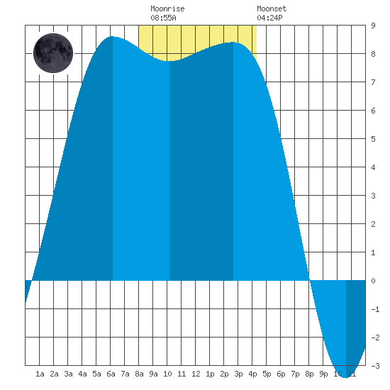 Roche Harbor tide chart for Friday, December 23, 2022