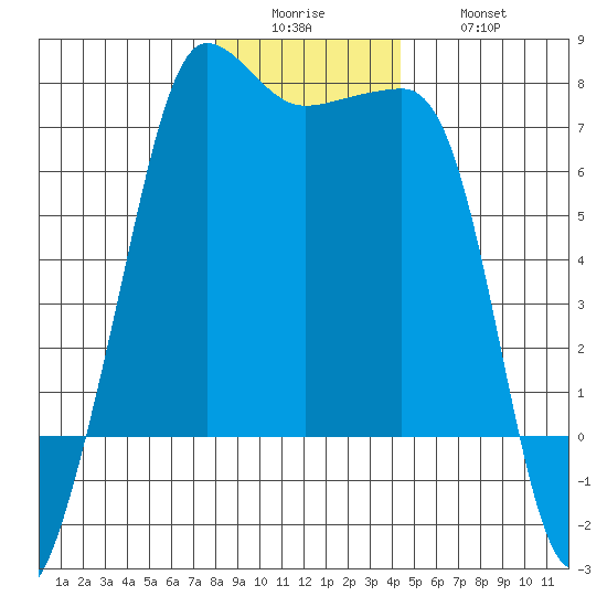Roche Harbor tide chart for Sunday, December 25, 2022