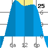 Roche Harbor tide chart for Sunday, December 25, 2022